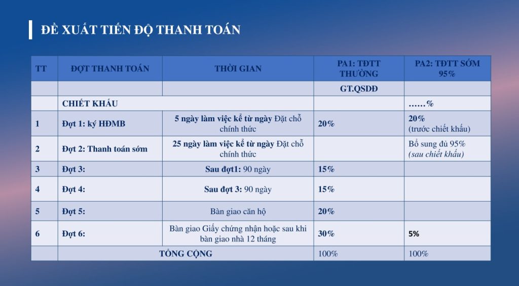 Tiến độ thanh toán đề xuất
